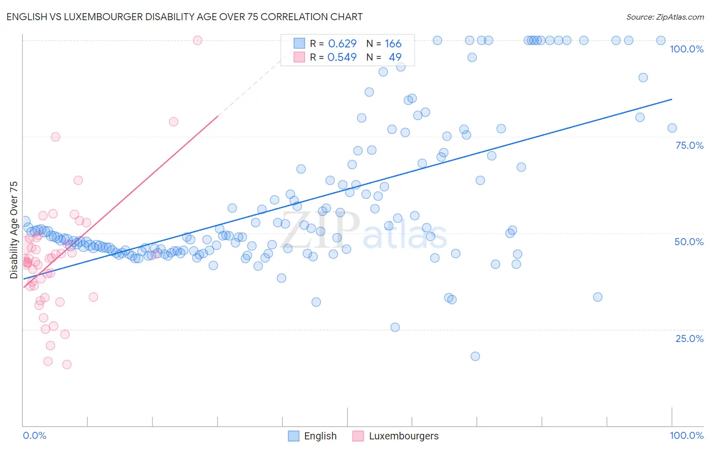 English vs Luxembourger Disability Age Over 75