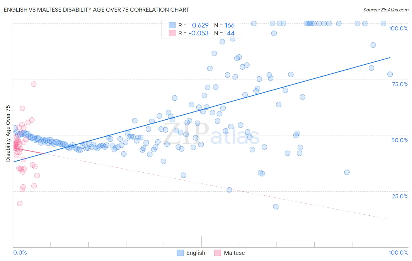 English vs Maltese Disability Age Over 75