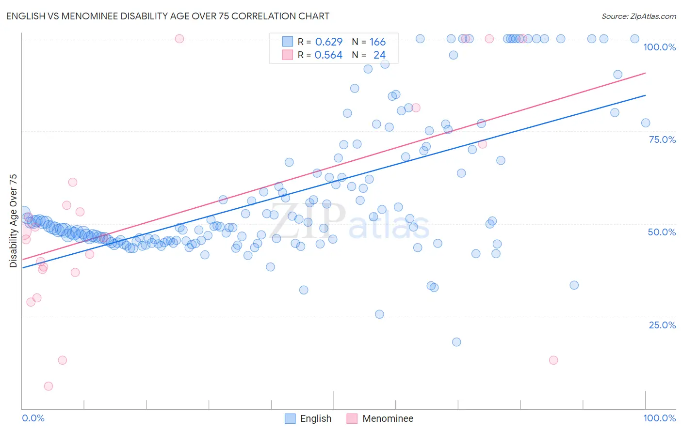 English vs Menominee Disability Age Over 75