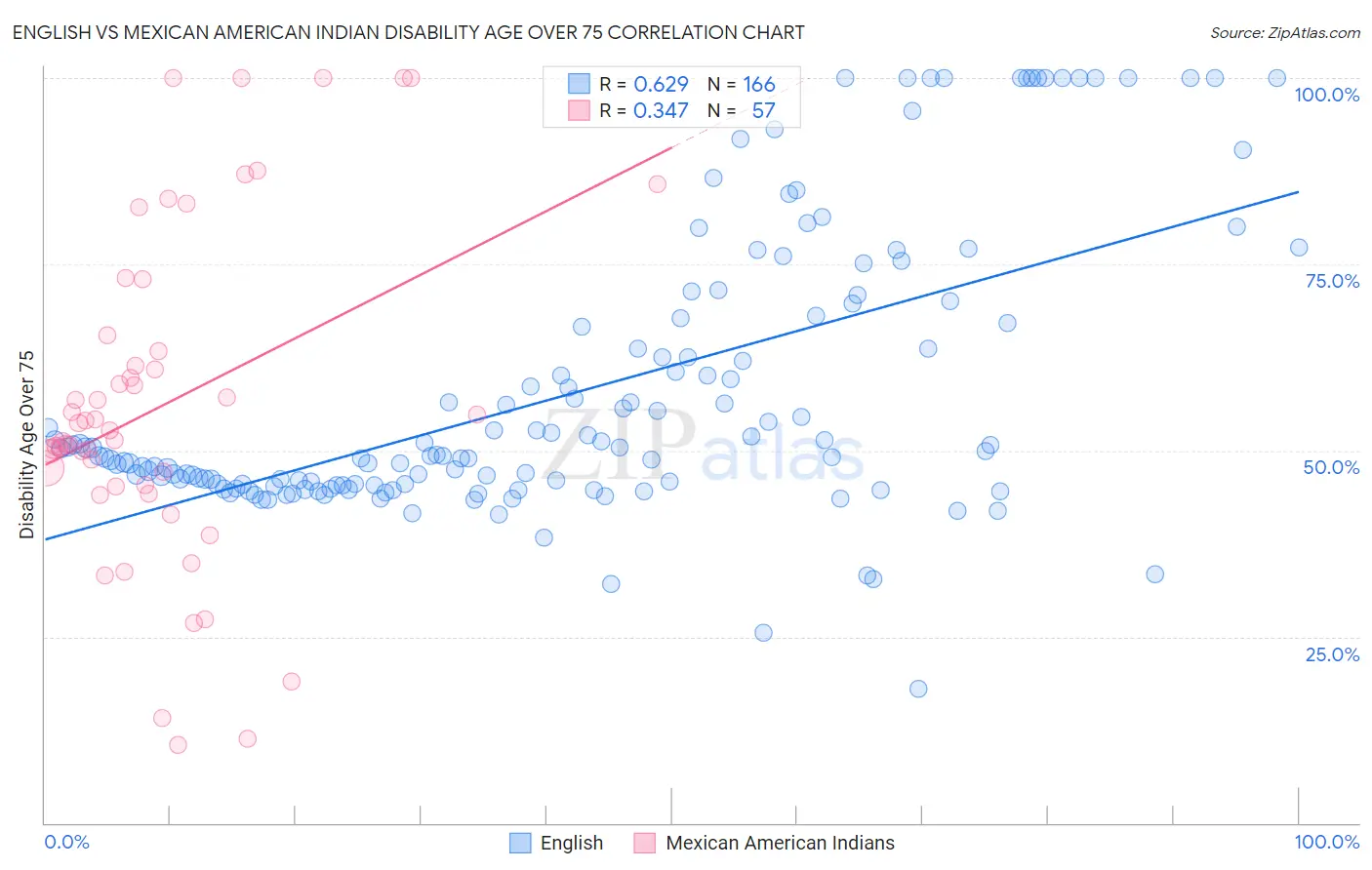 English vs Mexican American Indian Disability Age Over 75