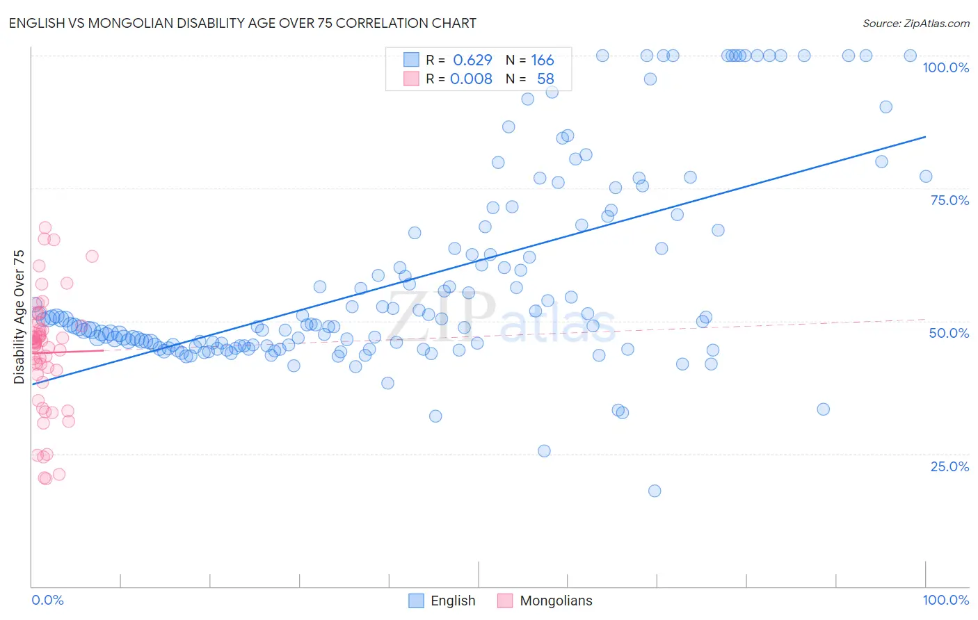 English vs Mongolian Disability Age Over 75