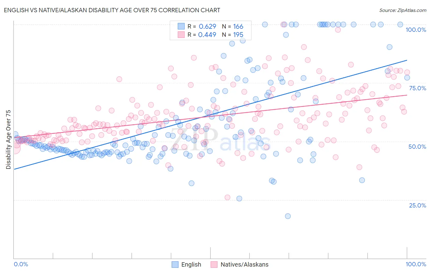 English vs Native/Alaskan Disability Age Over 75