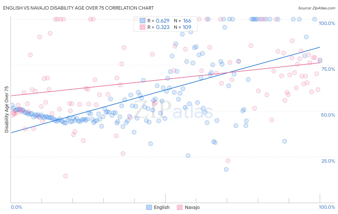 English vs Navajo Disability Age Over 75