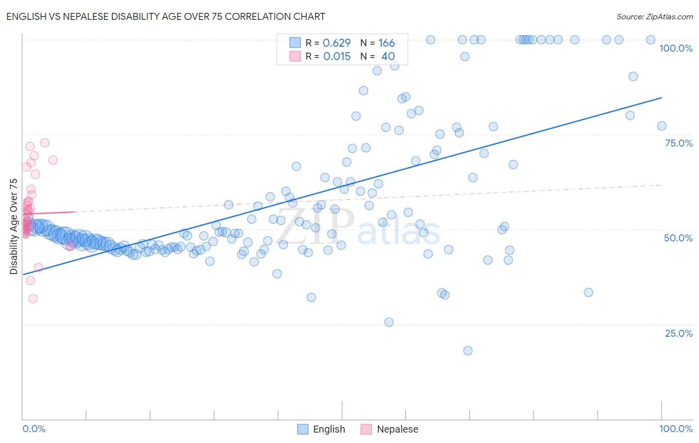 English vs Nepalese Disability Age Over 75