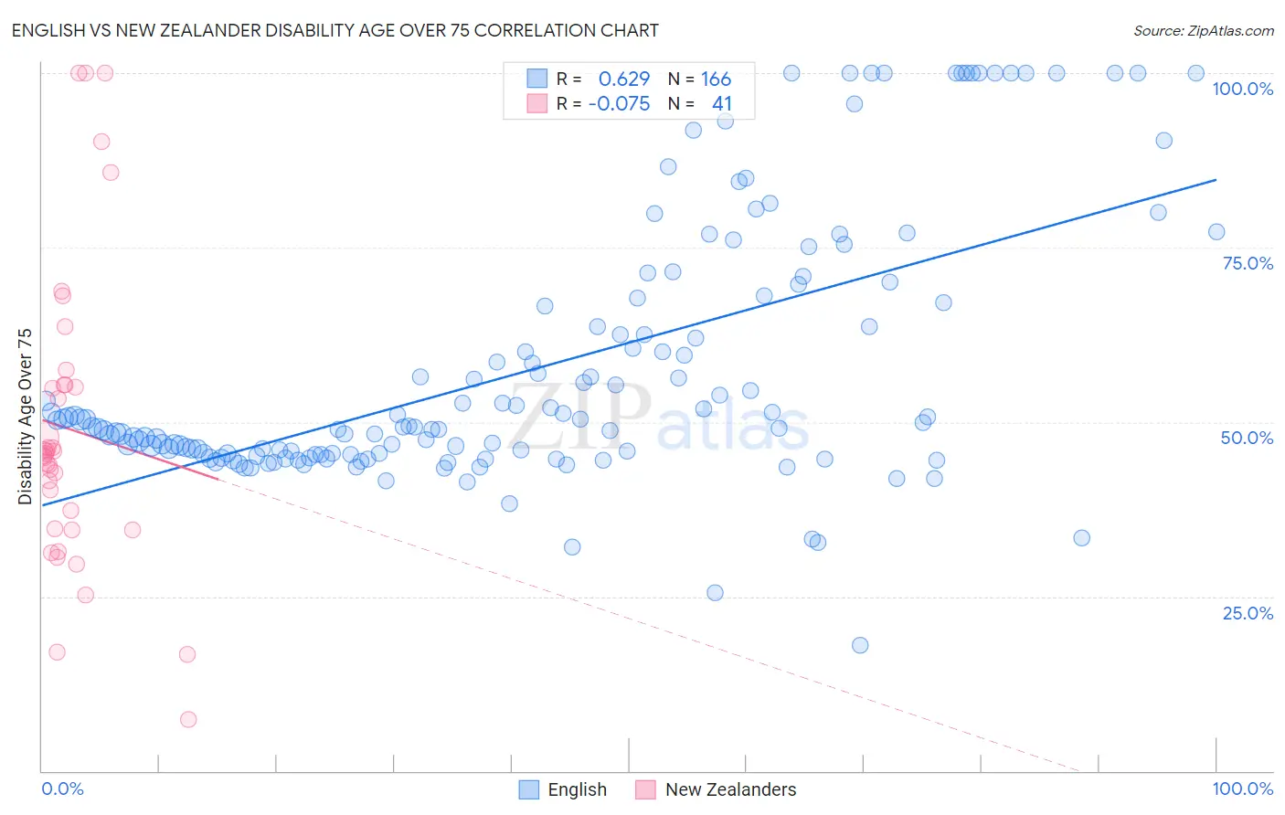 English vs New Zealander Disability Age Over 75
