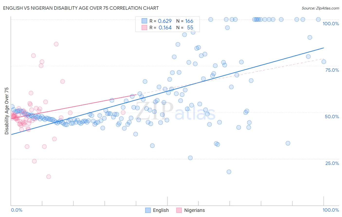 English vs Nigerian Disability Age Over 75