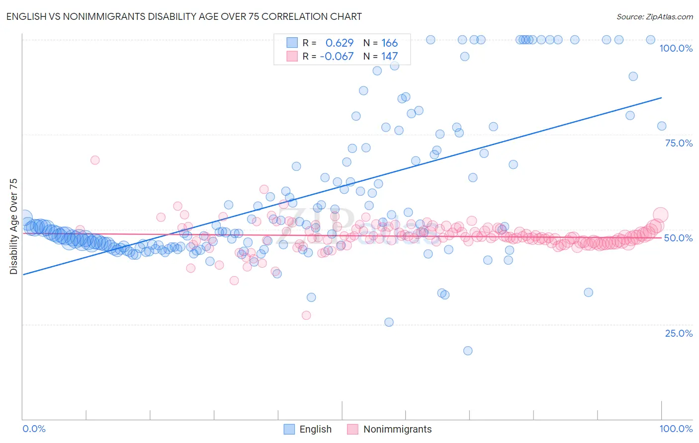 English vs Nonimmigrants Disability Age Over 75