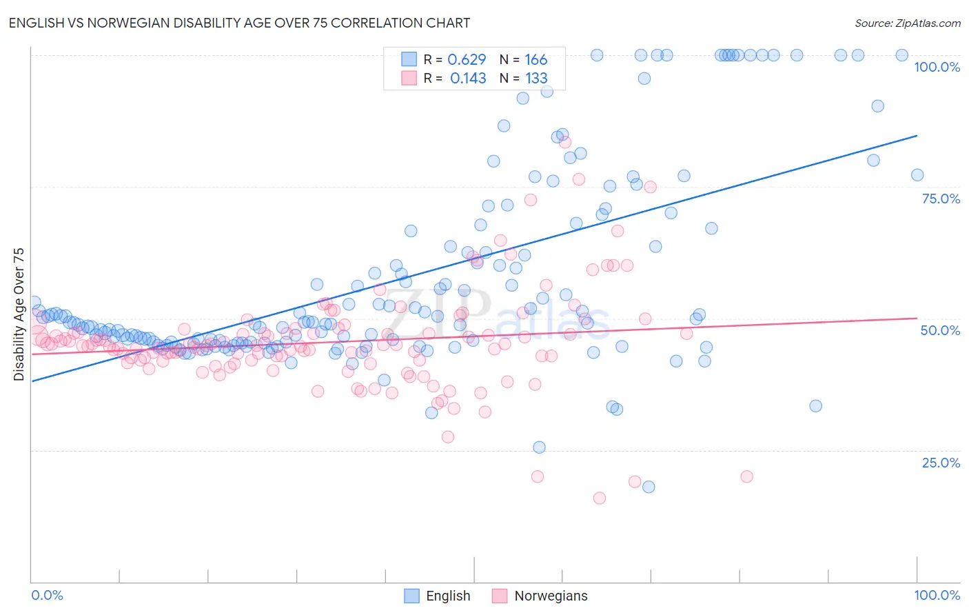 English vs Norwegian Disability Age Over 75