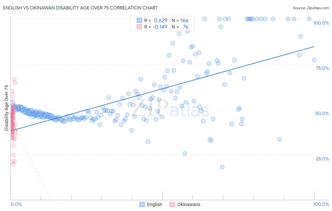 English vs Okinawan Disability Age Over 75