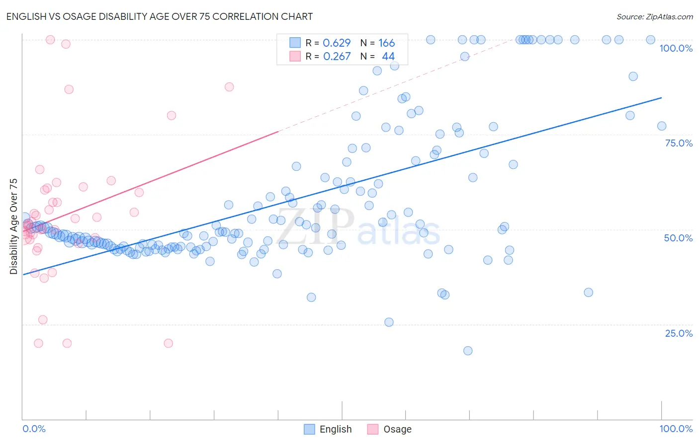 English vs Osage Disability Age Over 75