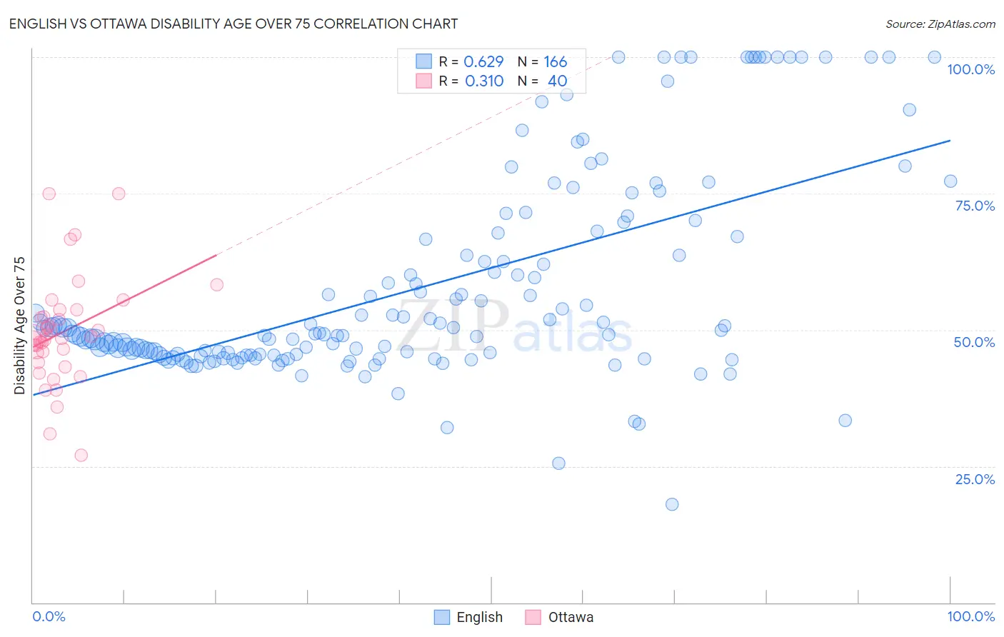 English vs Ottawa Disability Age Over 75