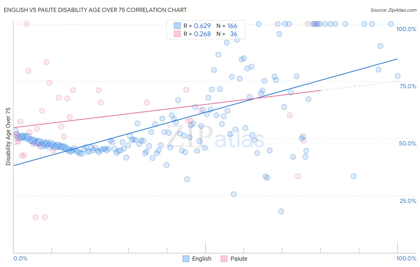 English vs Paiute Disability Age Over 75
