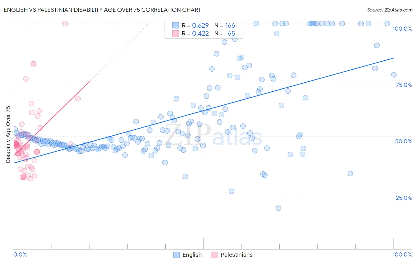 English vs Palestinian Disability Age Over 75