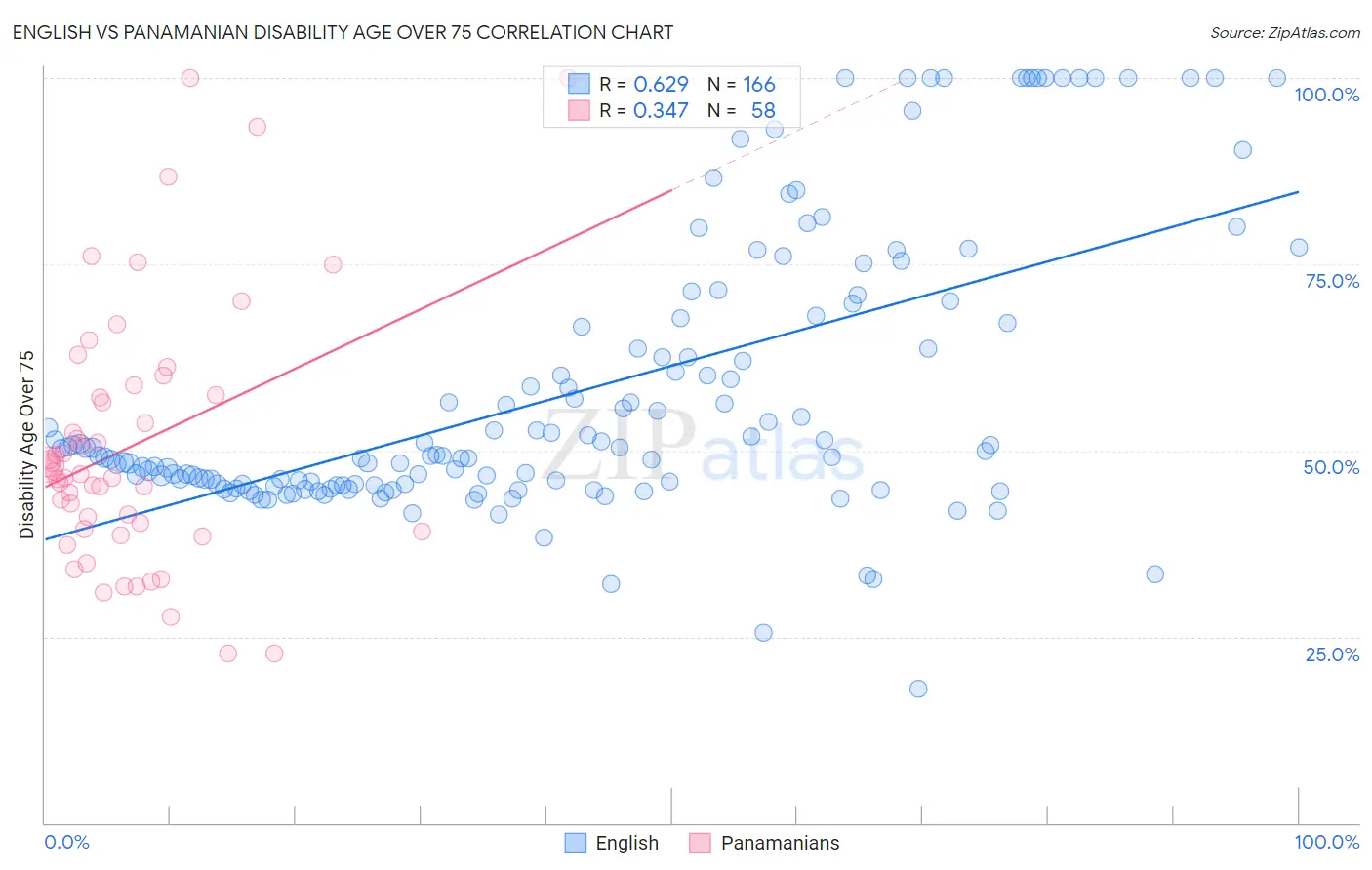 English vs Panamanian Disability Age Over 75