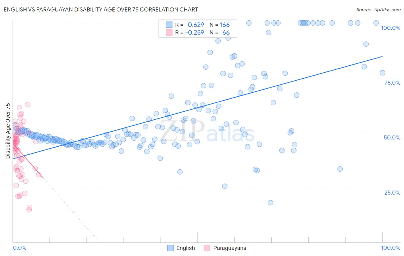 English vs Paraguayan Disability Age Over 75