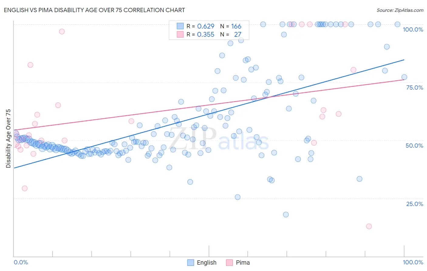 English vs Pima Disability Age Over 75