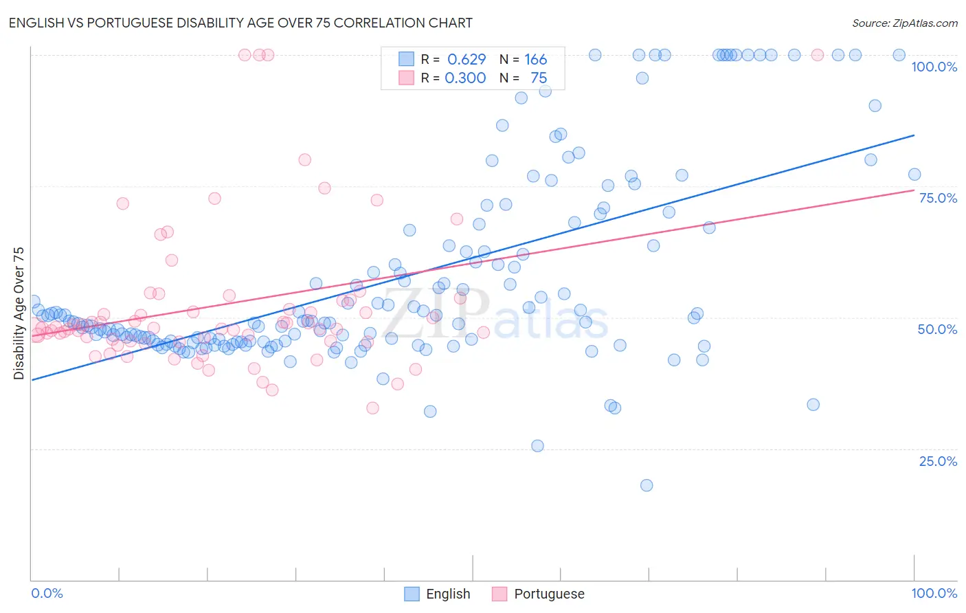 English vs Portuguese Disability Age Over 75
