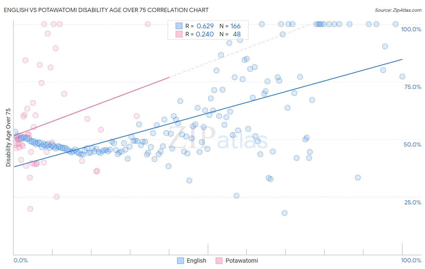 English vs Potawatomi Disability Age Over 75