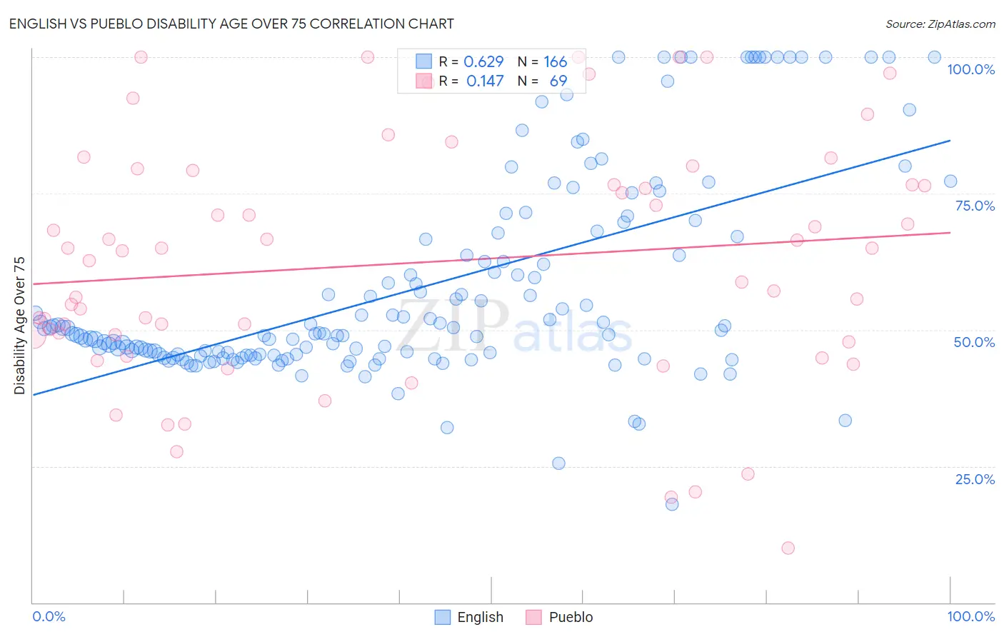 English vs Pueblo Disability Age Over 75