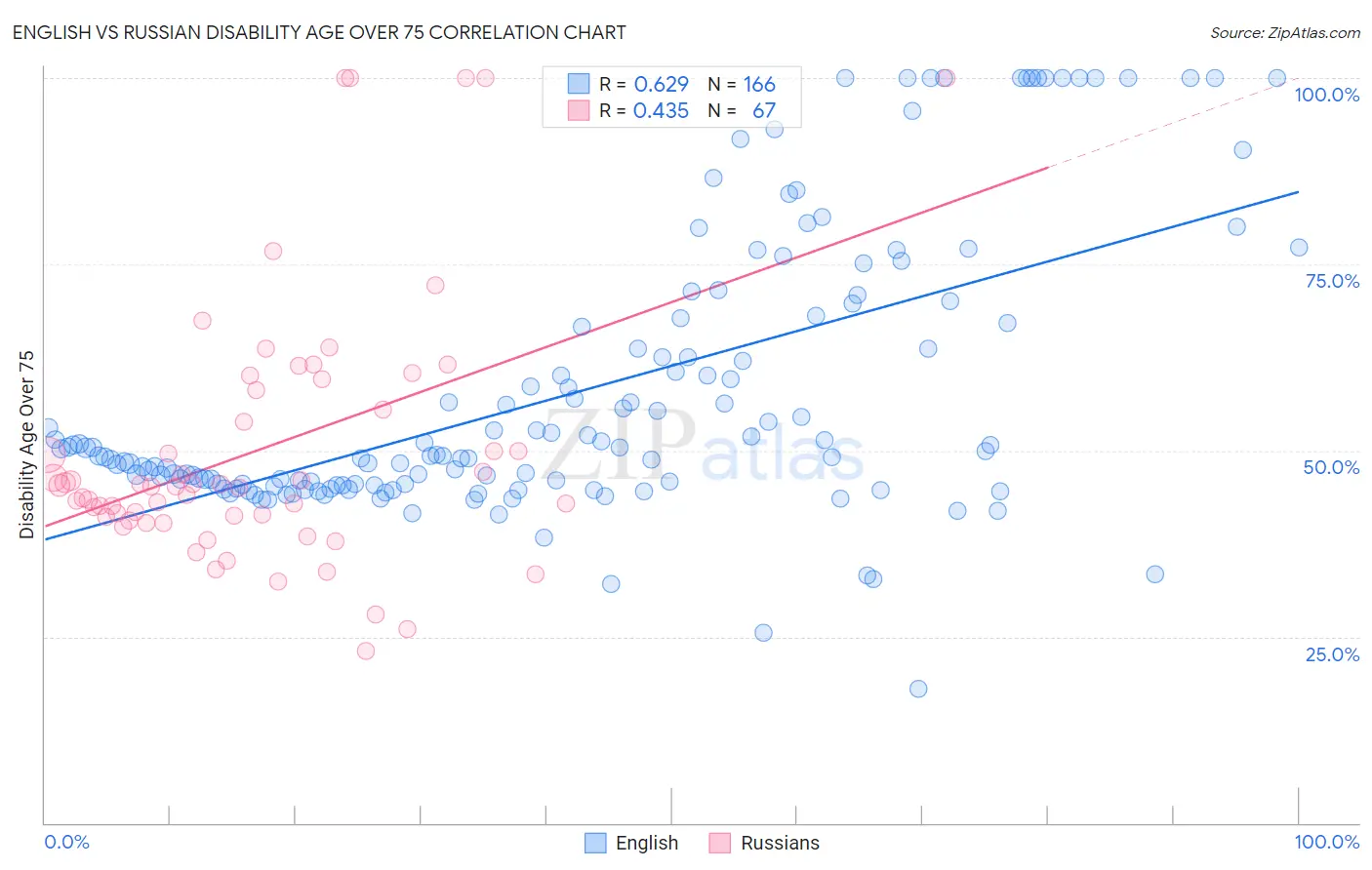 English vs Russian Disability Age Over 75