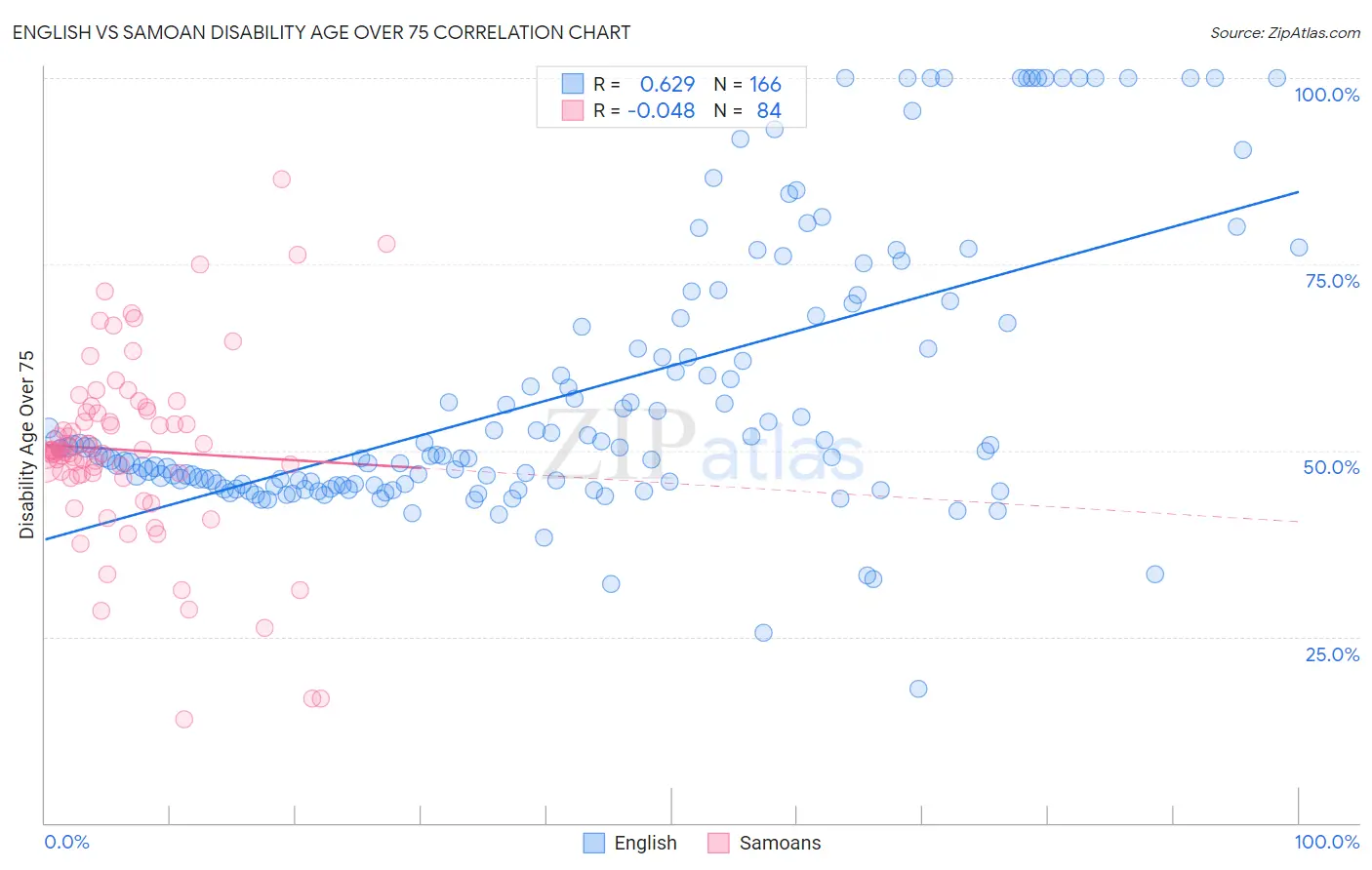 English vs Samoan Disability Age Over 75