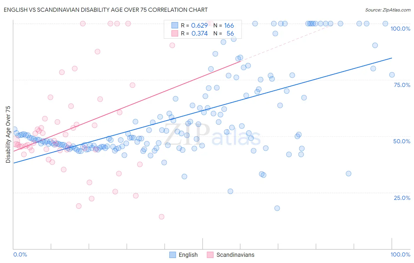English vs Scandinavian Disability Age Over 75