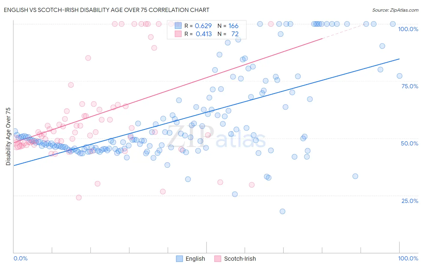 English vs Scotch-Irish Disability Age Over 75