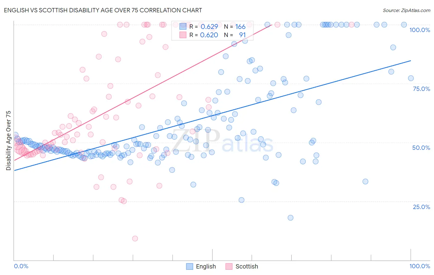 English vs Scottish Disability Age Over 75