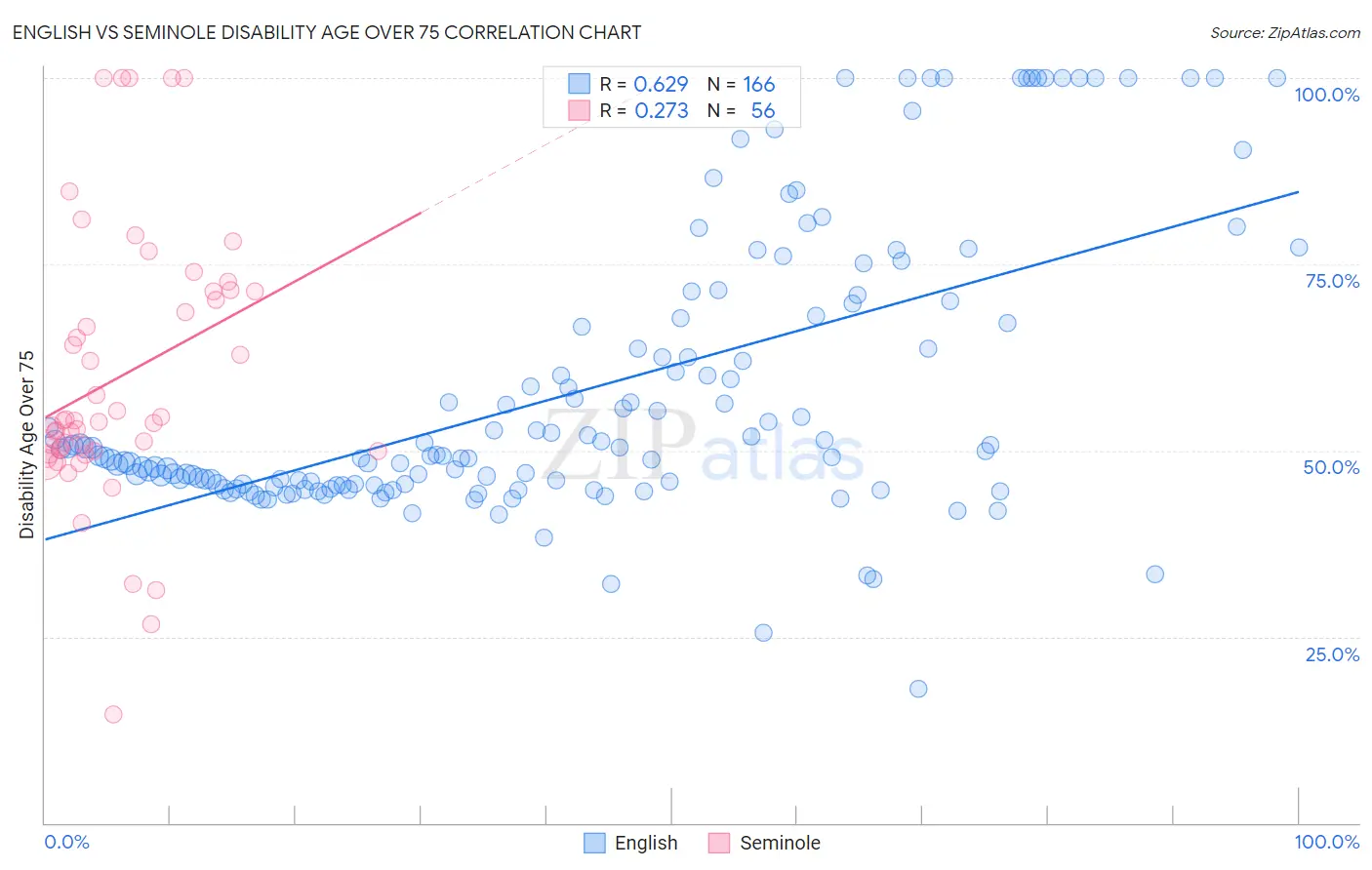 English vs Seminole Disability Age Over 75
