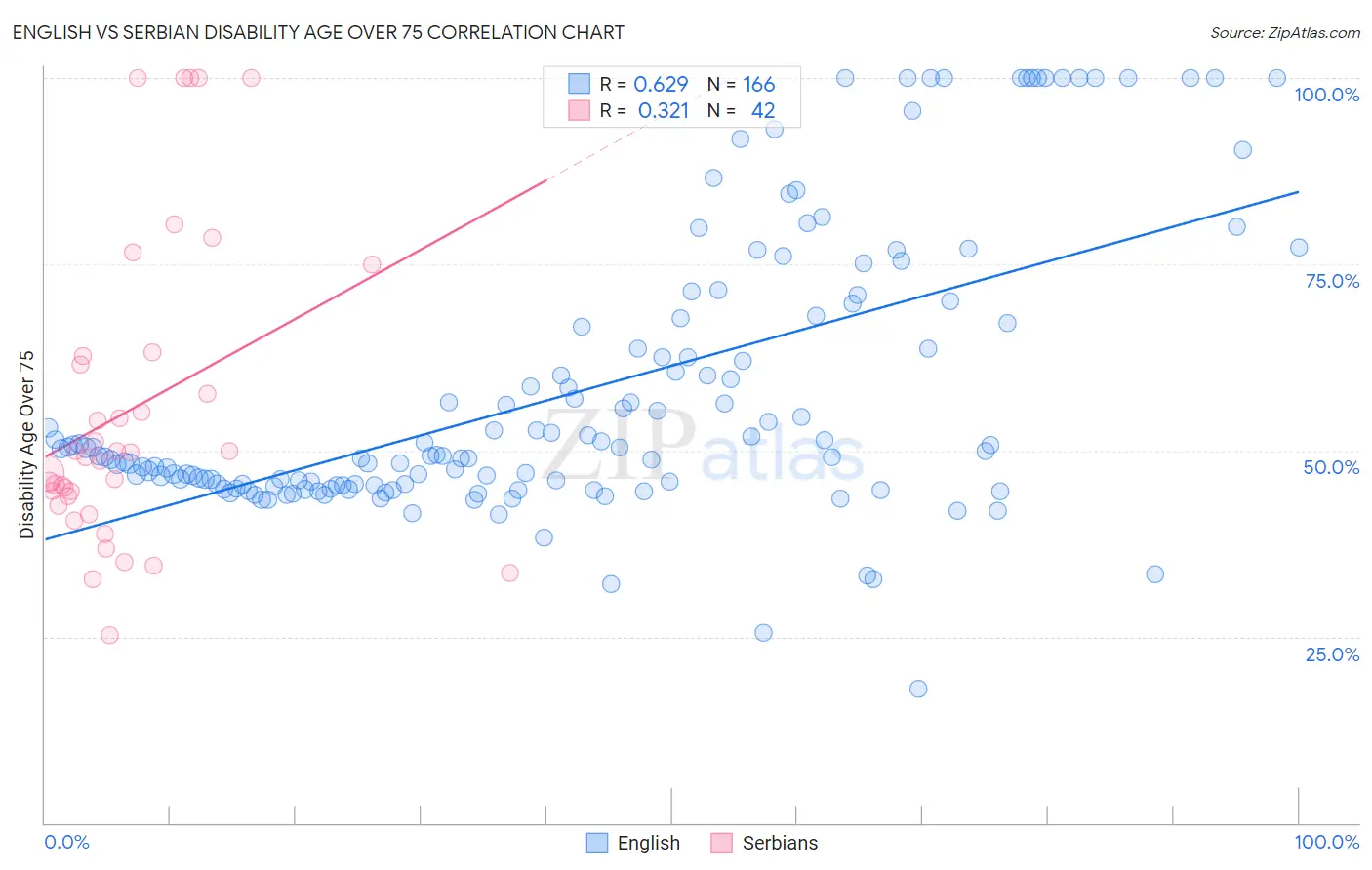 English vs Serbian Disability Age Over 75