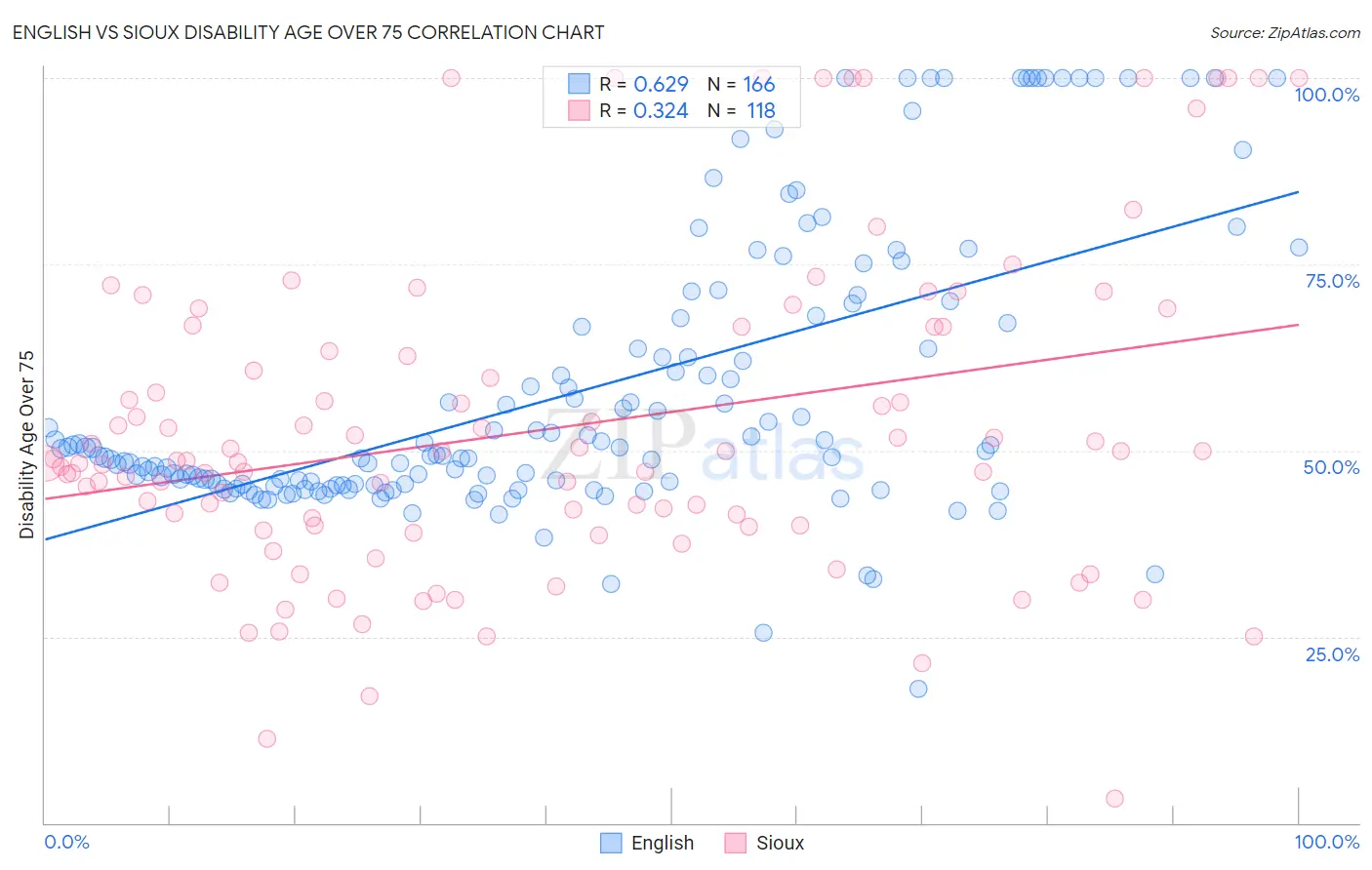 English vs Sioux Disability Age Over 75