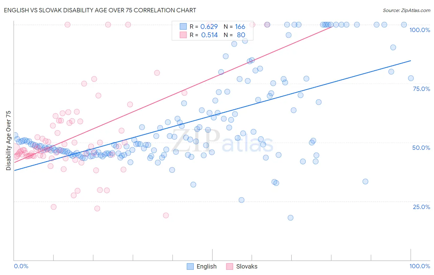 English vs Slovak Disability Age Over 75
