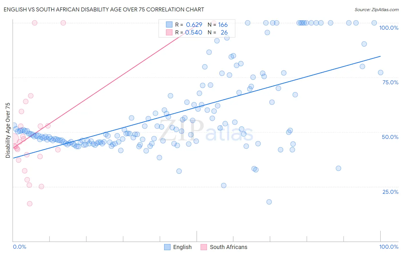 English vs South African Disability Age Over 75