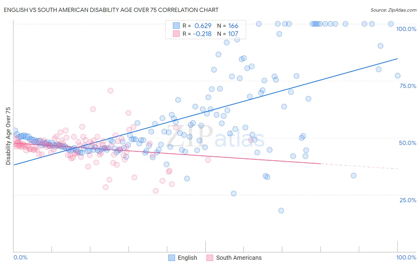 English vs South American Disability Age Over 75