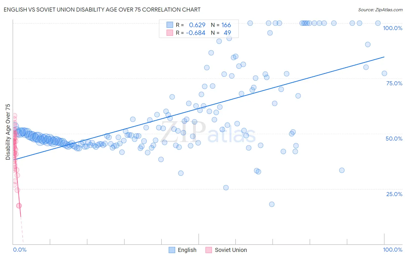 English vs Soviet Union Disability Age Over 75