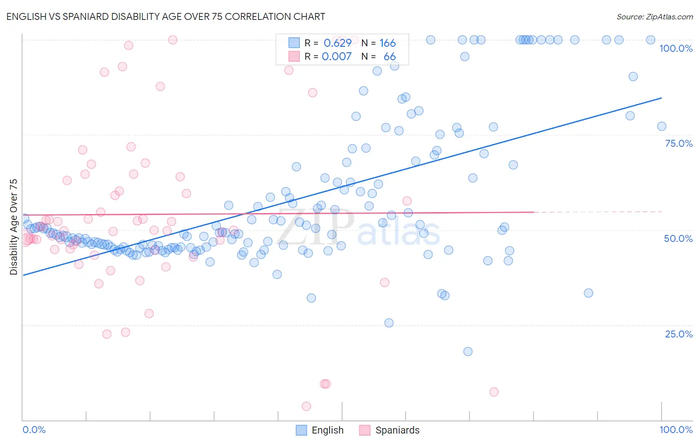 English vs Spaniard Disability Age Over 75