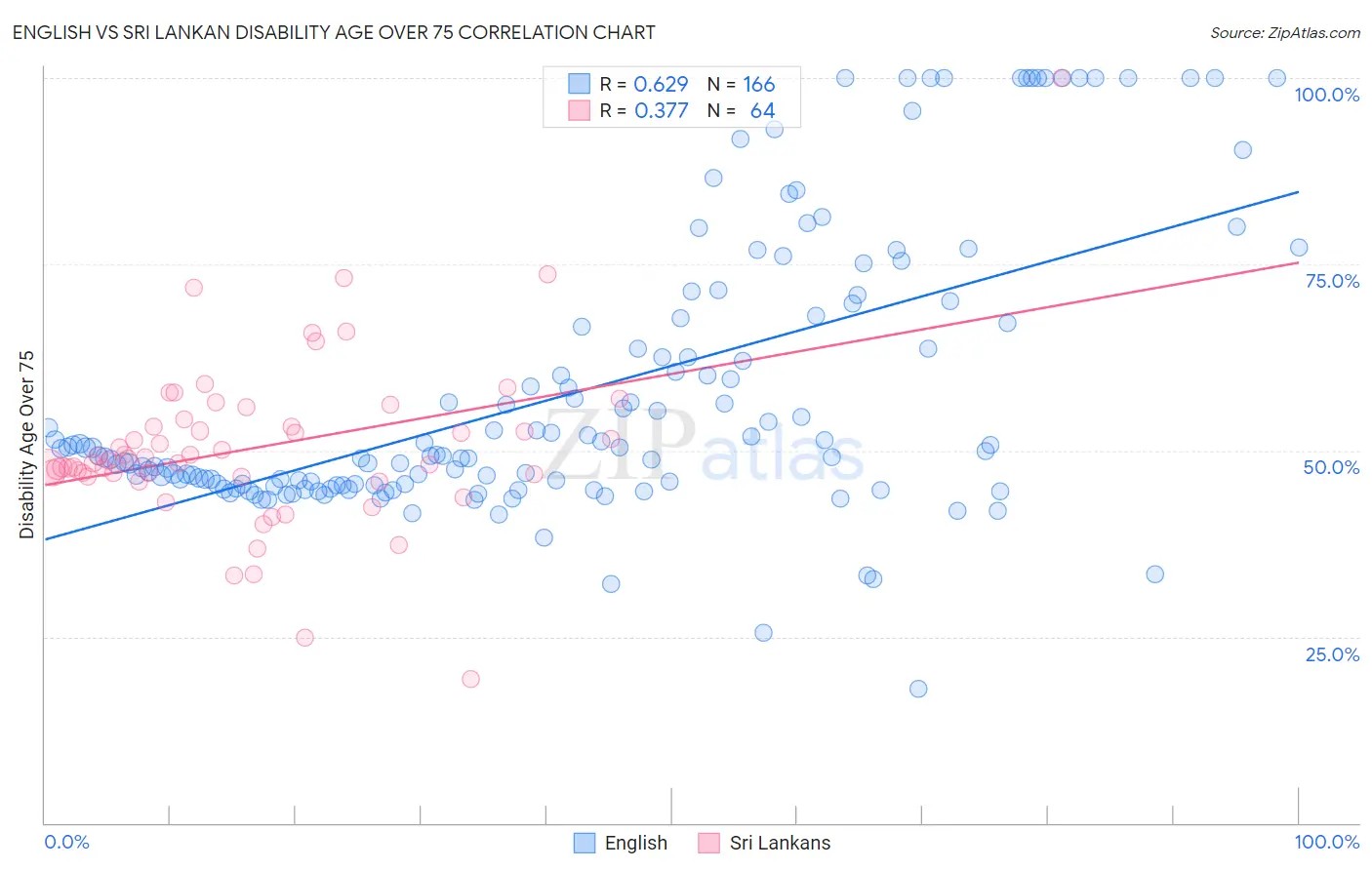 English vs Sri Lankan Disability Age Over 75