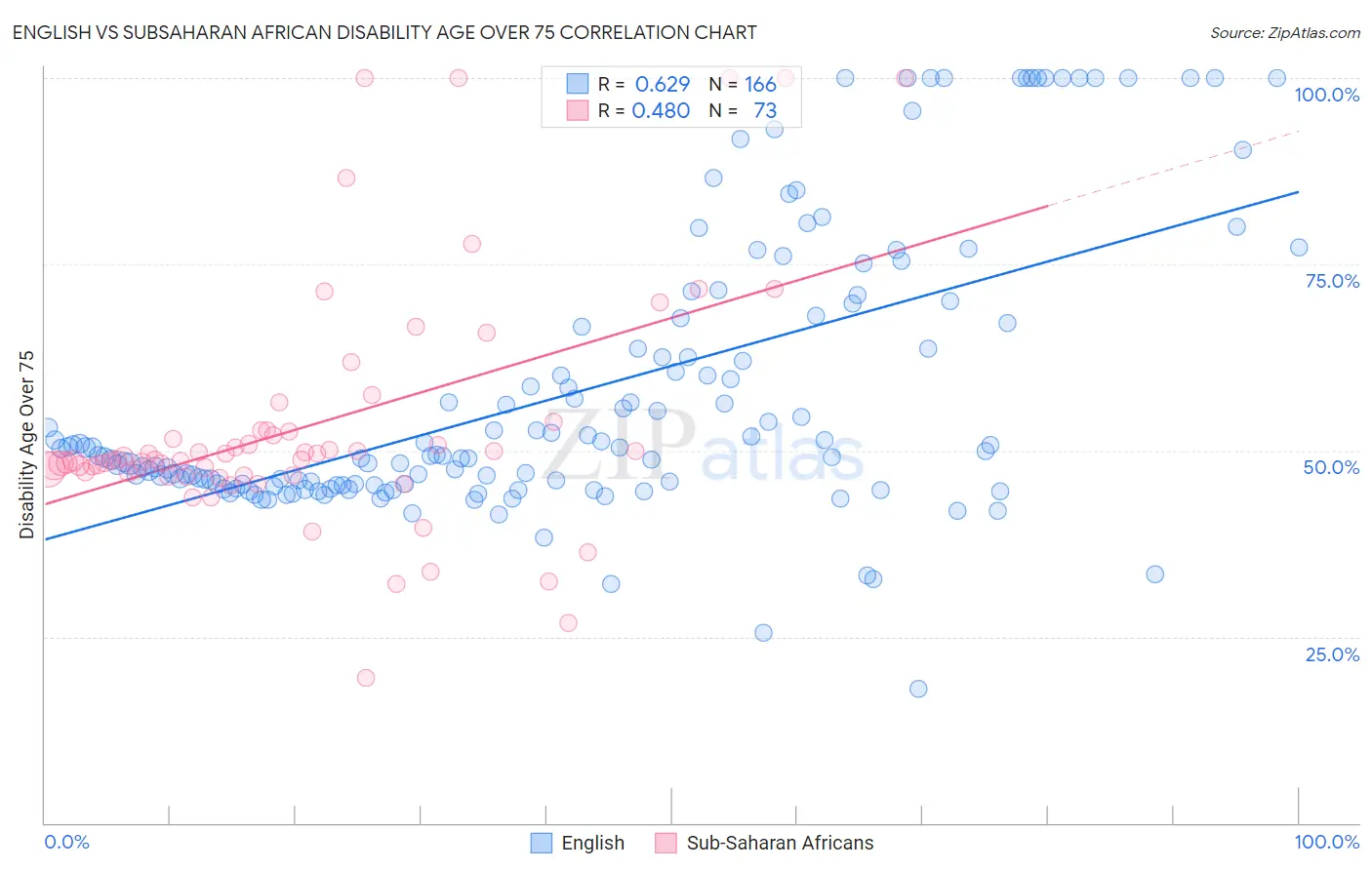 English vs Subsaharan African Disability Age Over 75