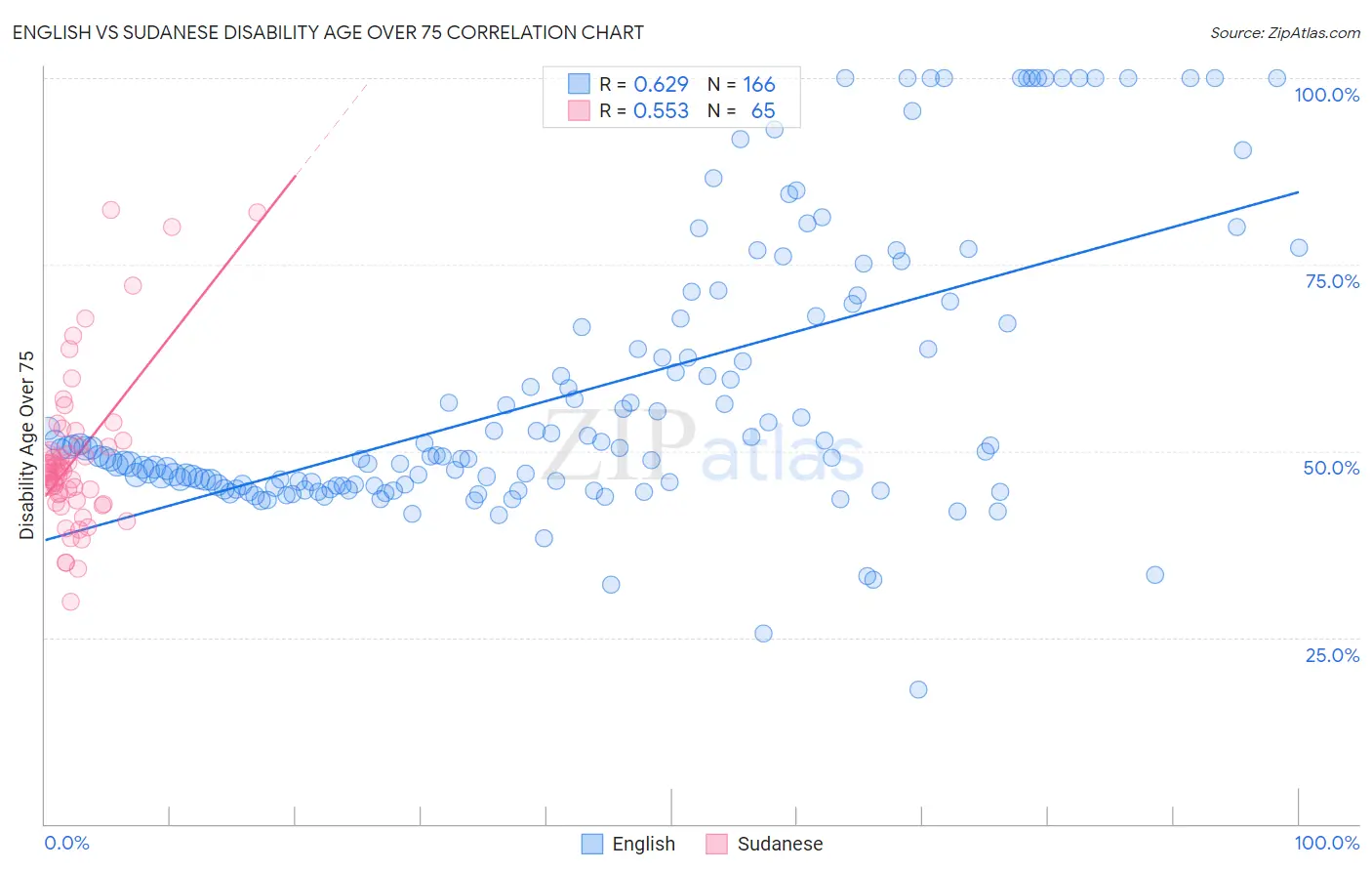 English vs Sudanese Disability Age Over 75