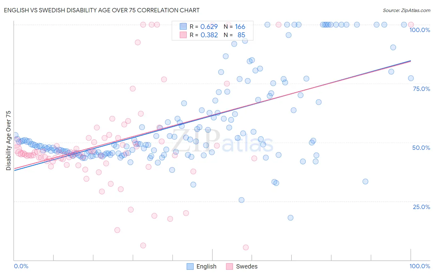 English vs Swedish Disability Age Over 75