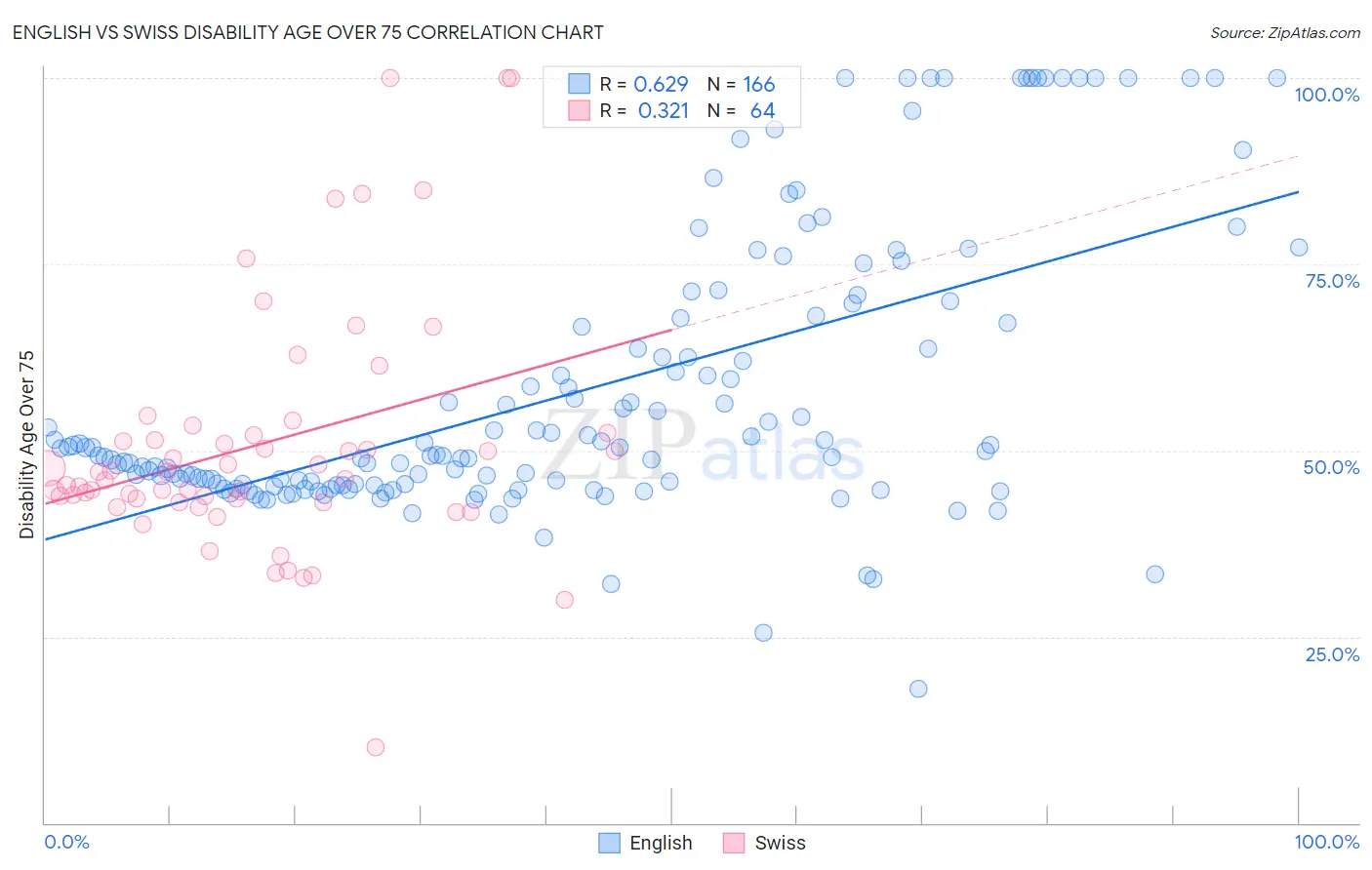 English vs Swiss Disability Age Over 75