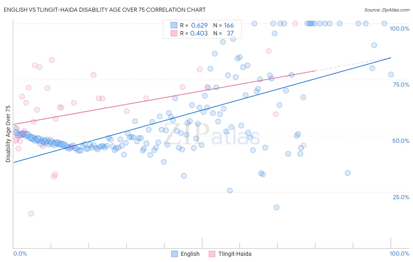 English vs Tlingit-Haida Disability Age Over 75