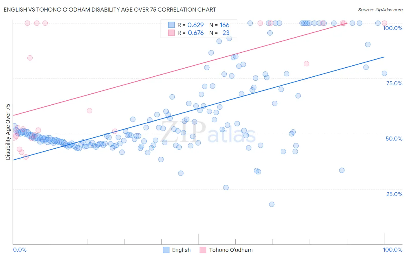 English vs Tohono O'odham Disability Age Over 75
