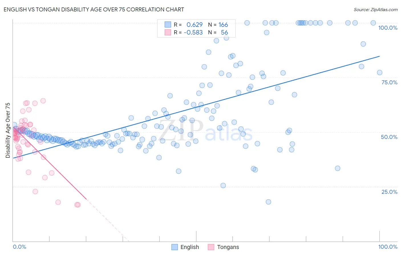 English vs Tongan Disability Age Over 75