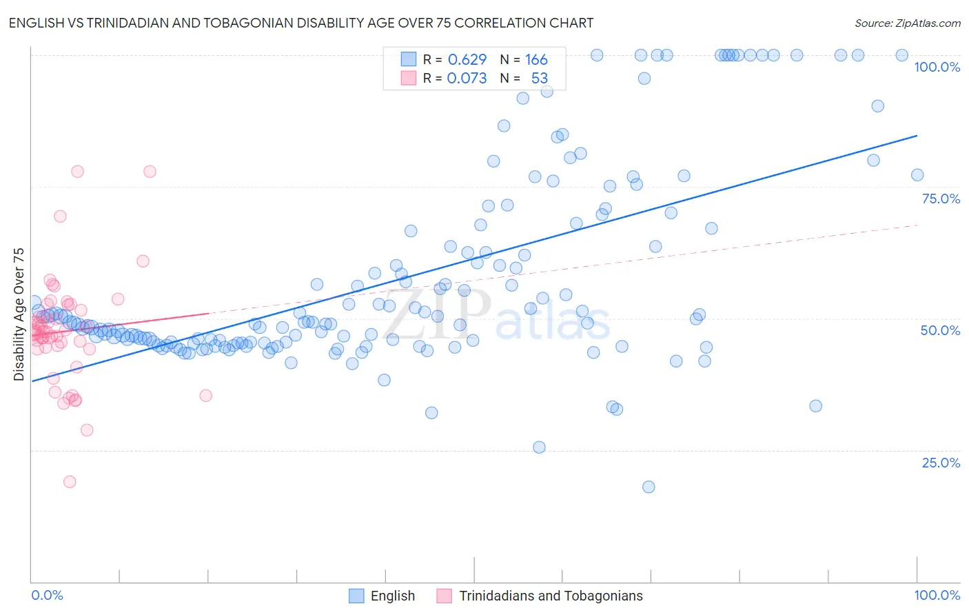 English vs Trinidadian and Tobagonian Disability Age Over 75