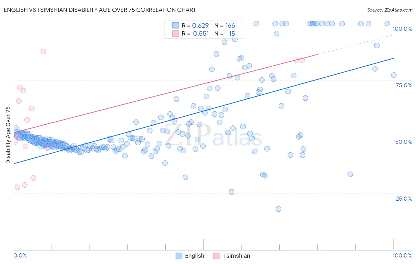 English vs Tsimshian Disability Age Over 75