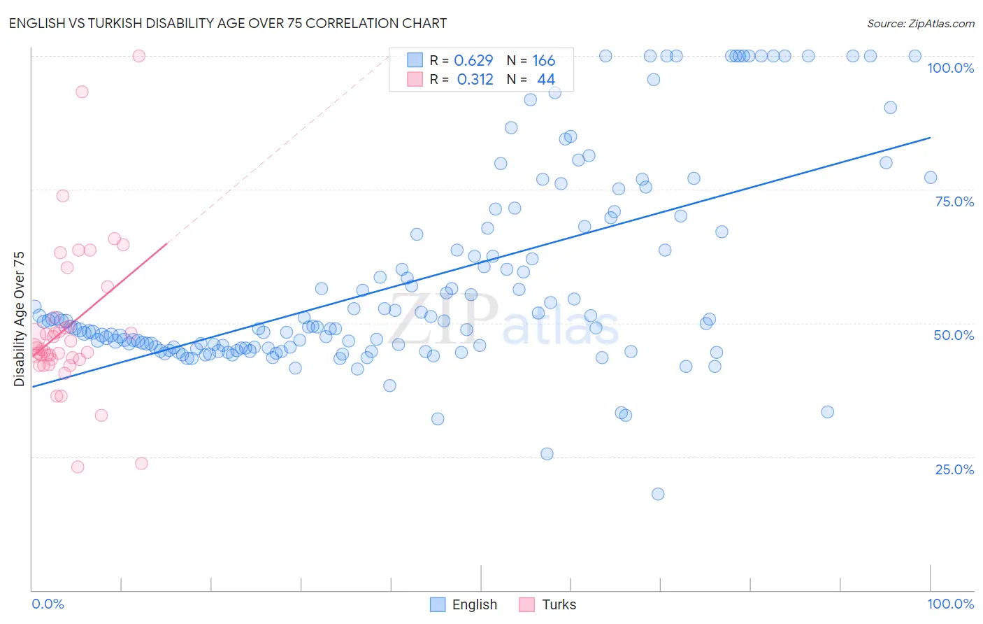 English vs Turkish Disability Age Over 75