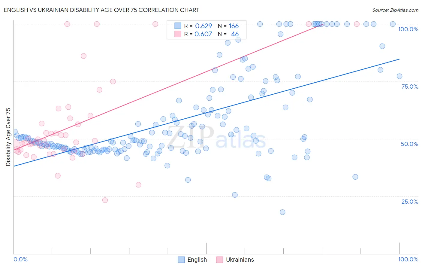 English vs Ukrainian Disability Age Over 75