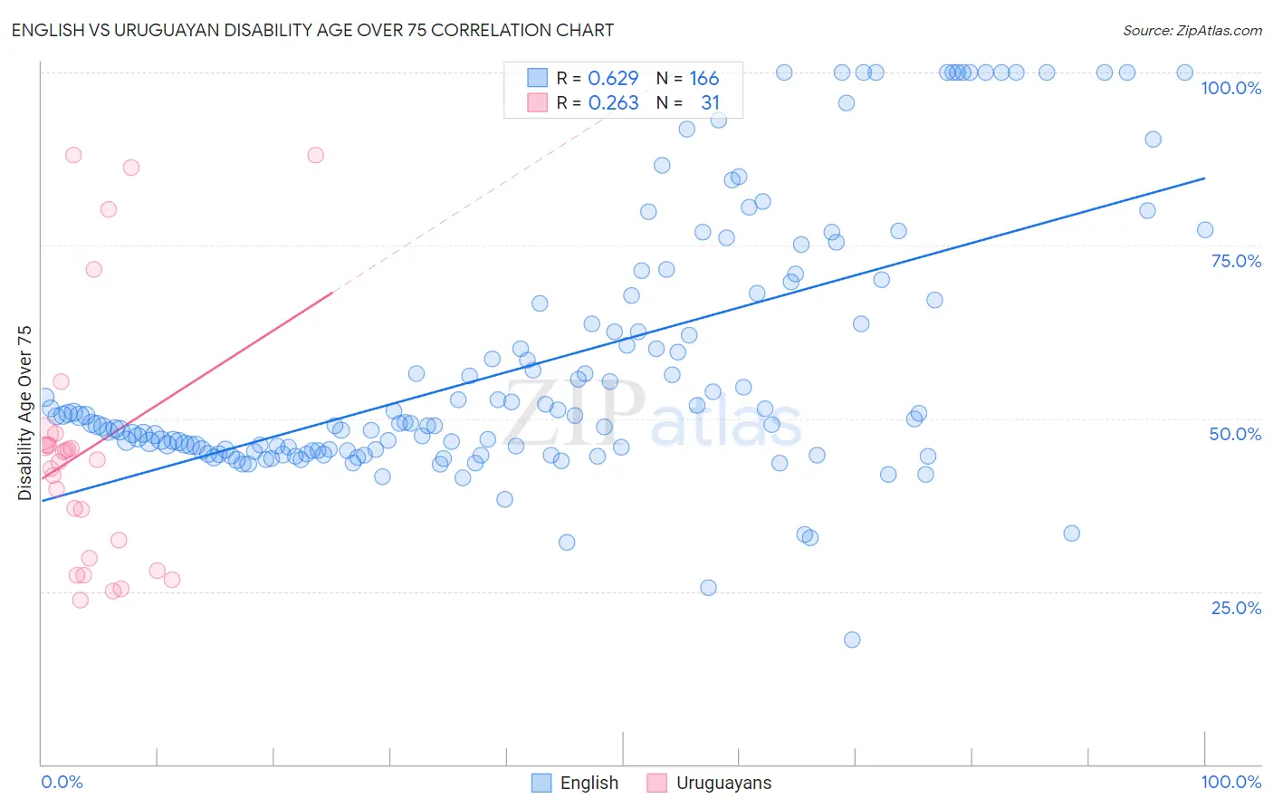 English vs Uruguayan Disability Age Over 75