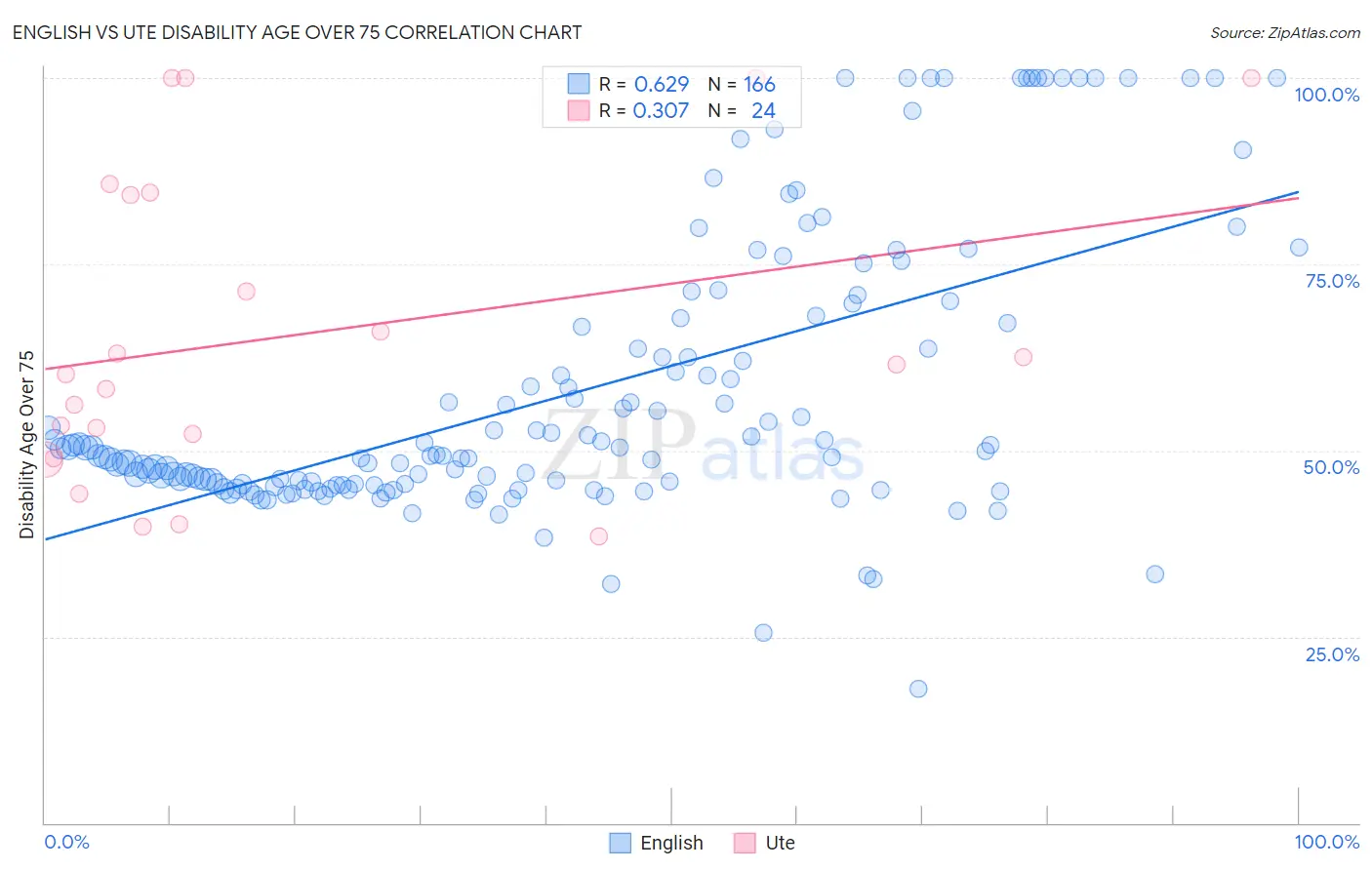 English vs Ute Disability Age Over 75